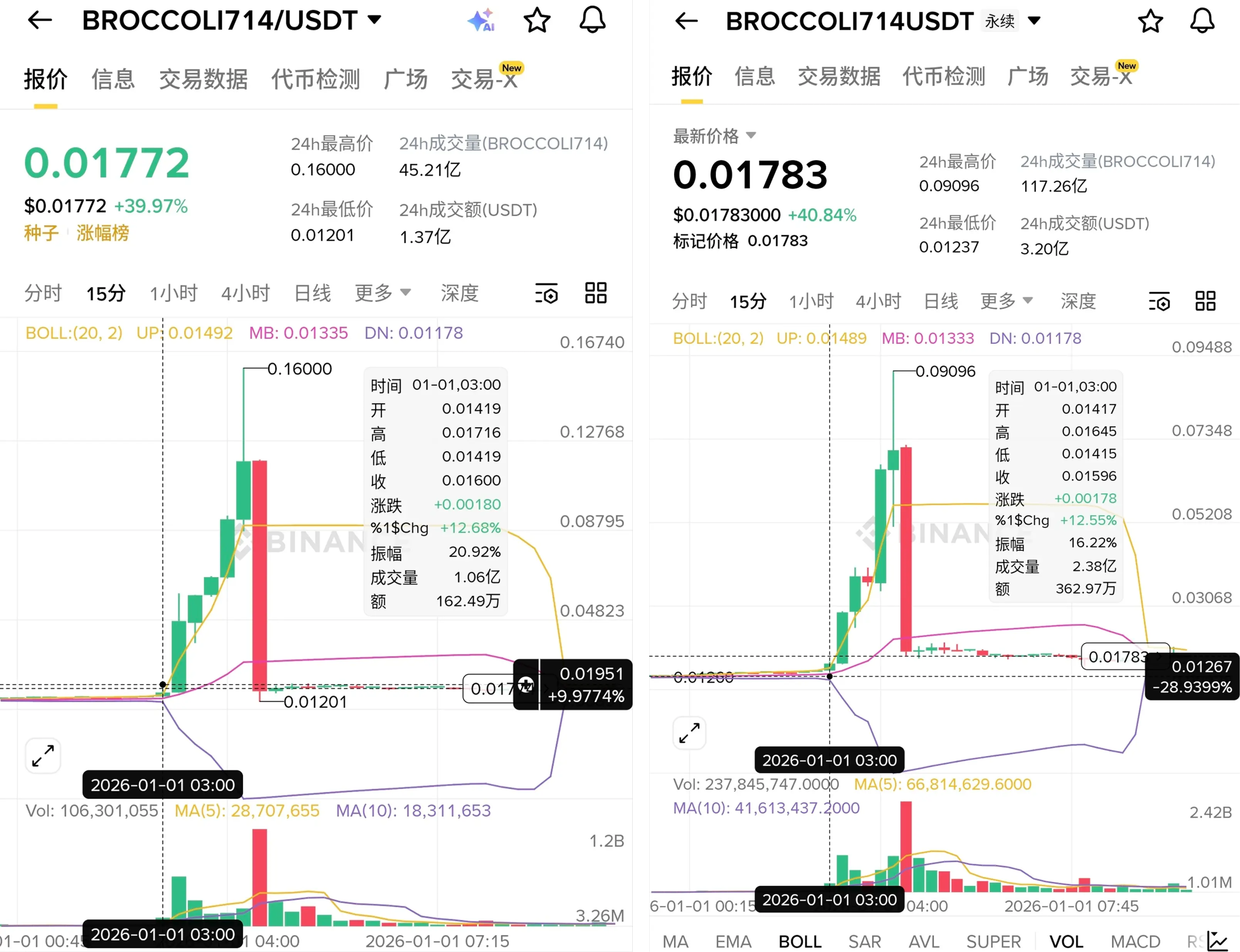 市值4000万买单2600万美元，BROCCOLI714交易员如何获利百万美元？ -区块周刊BlockWeeks