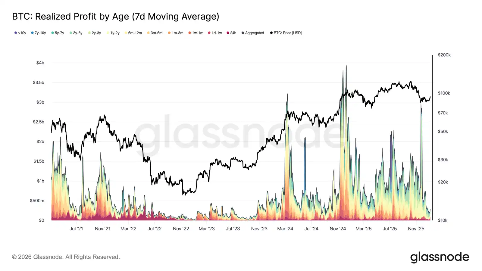 比特币2026开局结构趋清，机构回流与看涨情绪渐聚-区块周刊BlockWeeks