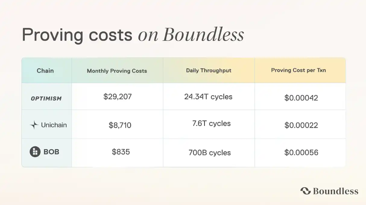 由Boundless加持的Rollup方案：为OP链带来分钟级终局性-区块周刊BlockWeeks