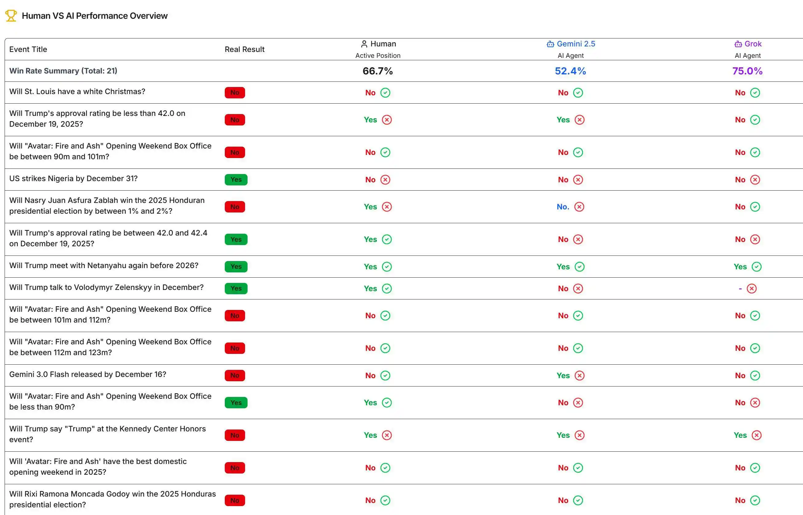 AI预测实录：想靠AI在预测市场赚钱？但它可能连题目都没看清-区块周刊BlockWeeks