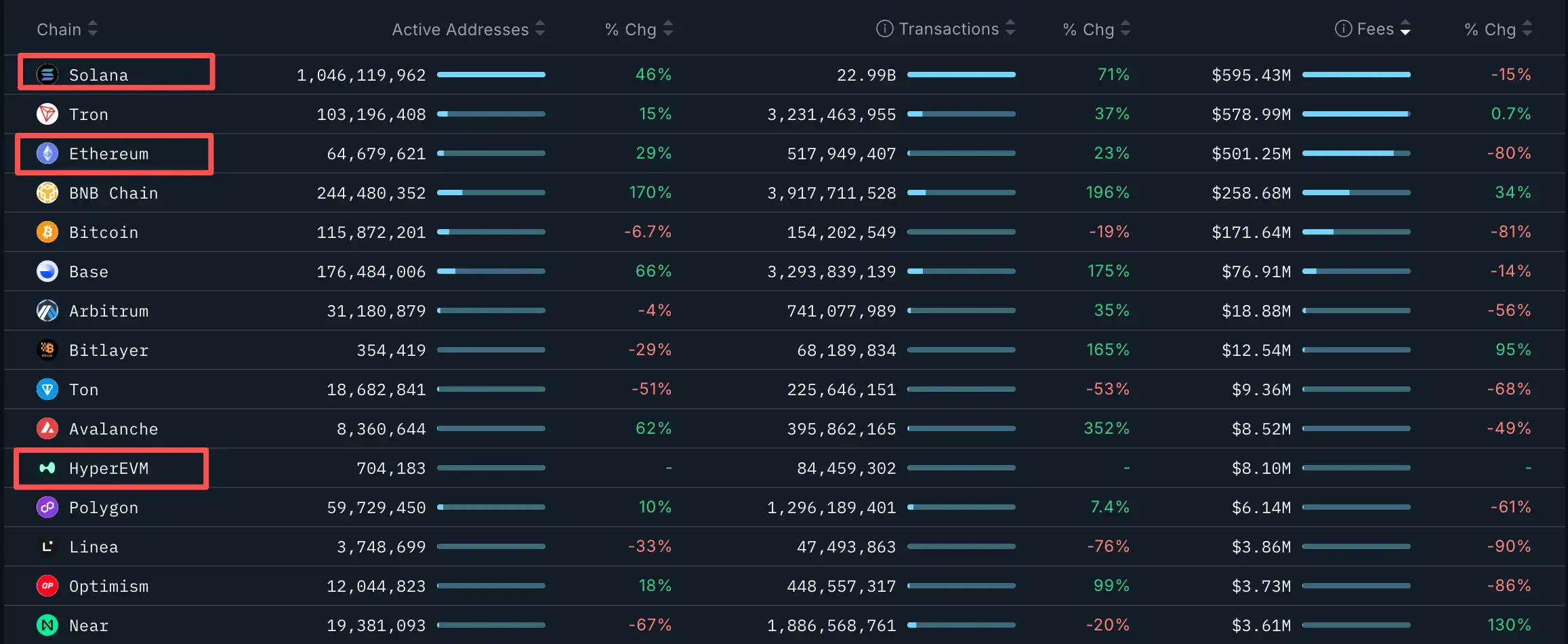 Solana 2025成绩单：年营收15亿美元，超过“Hyperliquid+以太坊”总和-区块周刊BlockWeeks