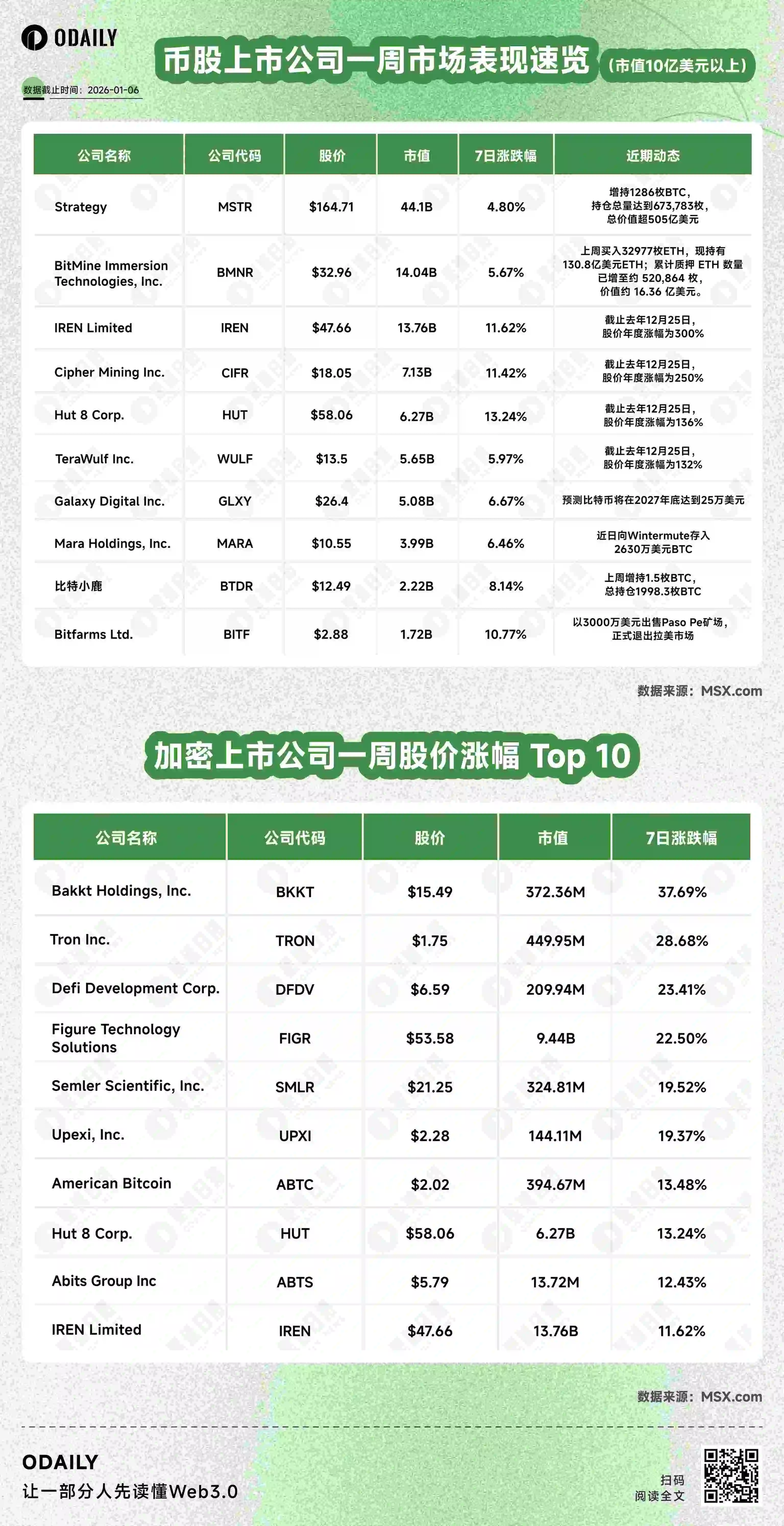 币股风向标丨Strategy增持1286枚BTC，持仓总量达673,783枚；Bitmine上周买入32977枚ETH，质押ETH数量超50万枚（1月6日）  -区块周刊BlockWeeks