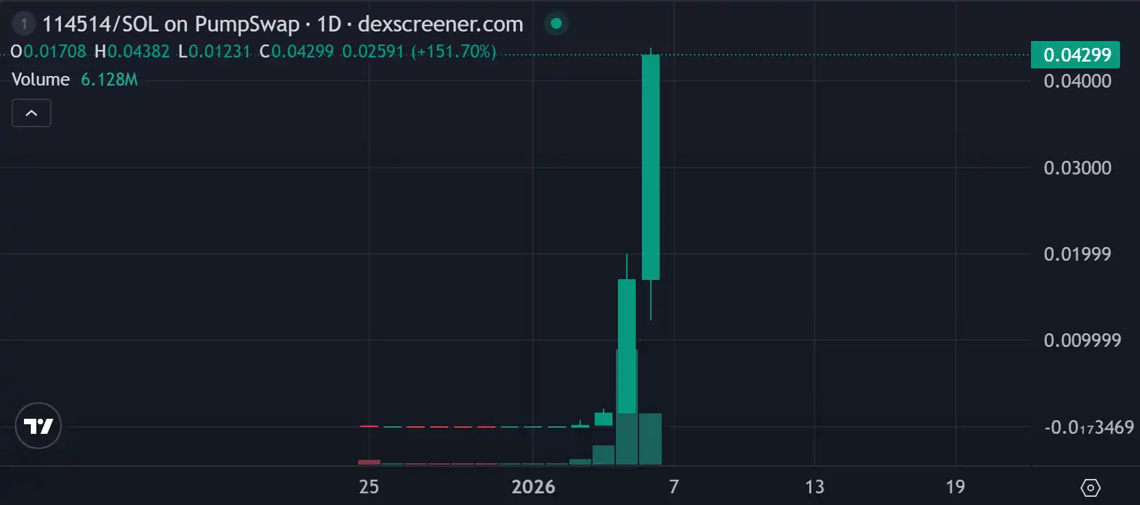 $114514狂飙4000万市值，还有哪些项目可以埋伏？ -区块周刊BlockWeeks