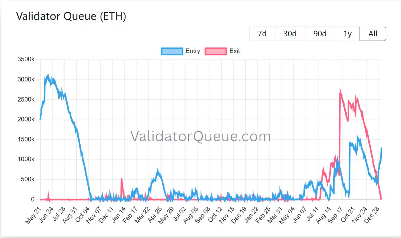 ETH质押数据反转：退出清零VS 进入激增130万枚，何时抄底？ -区块周刊BlockWeeks