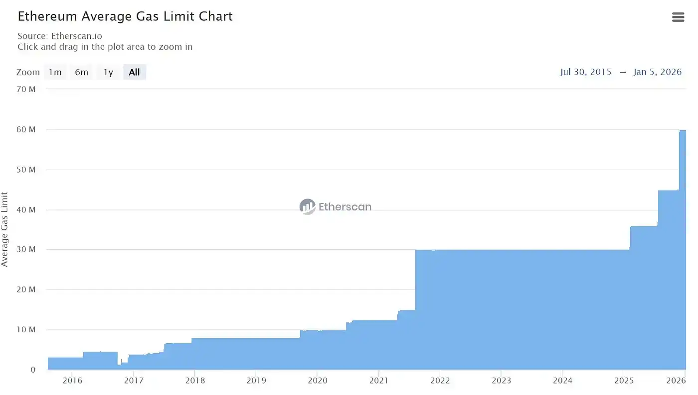 为什么以太坊迫切地需要ZK化？ -区块周刊BlockWeeks