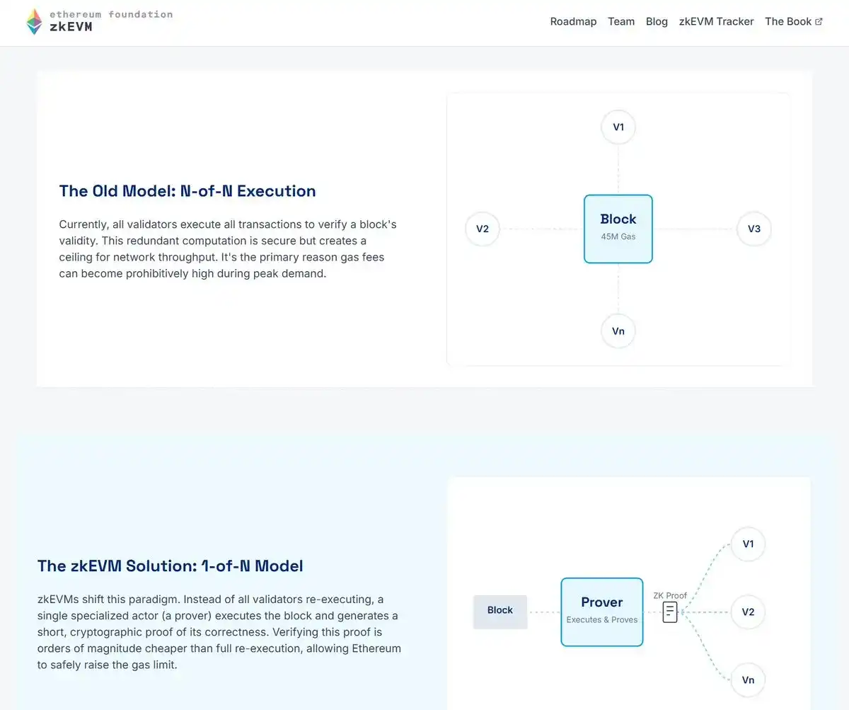 为什么以太坊迫切地需要ZK化？ -区块周刊BlockWeeks
