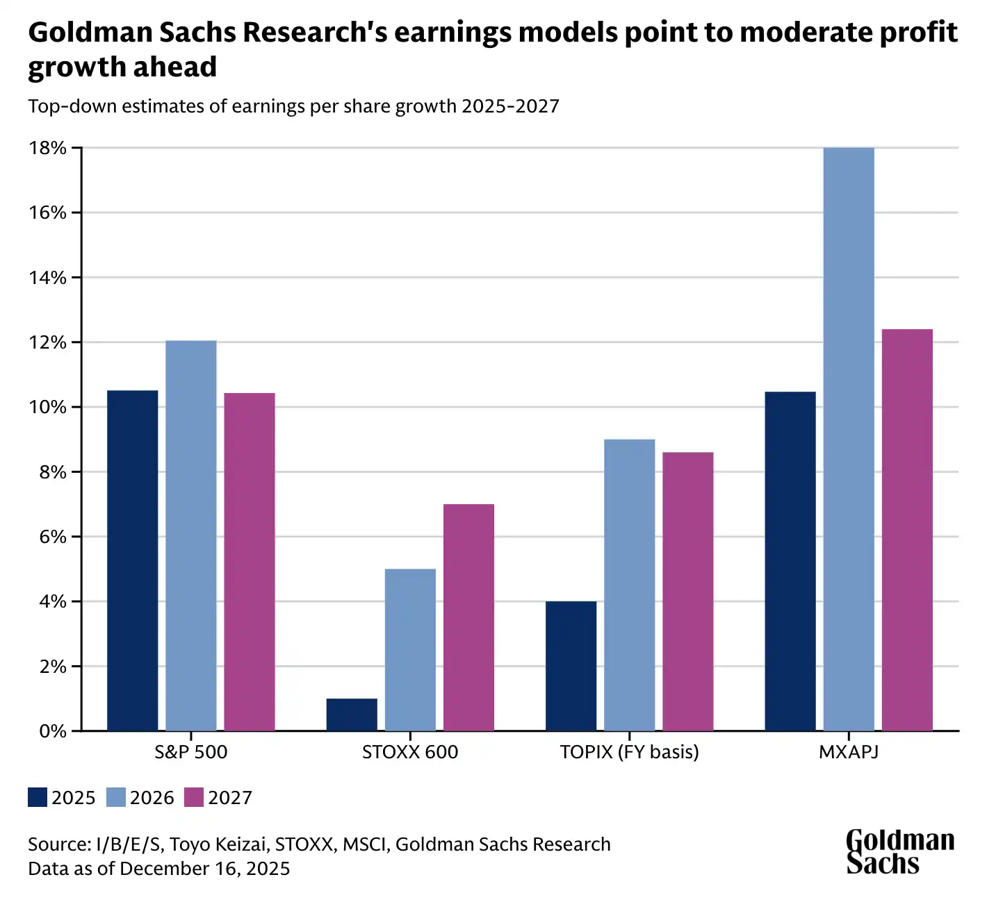 高盛预测：全球股市未来12 个月预计回报率达11% -区块周刊BlockWeeks