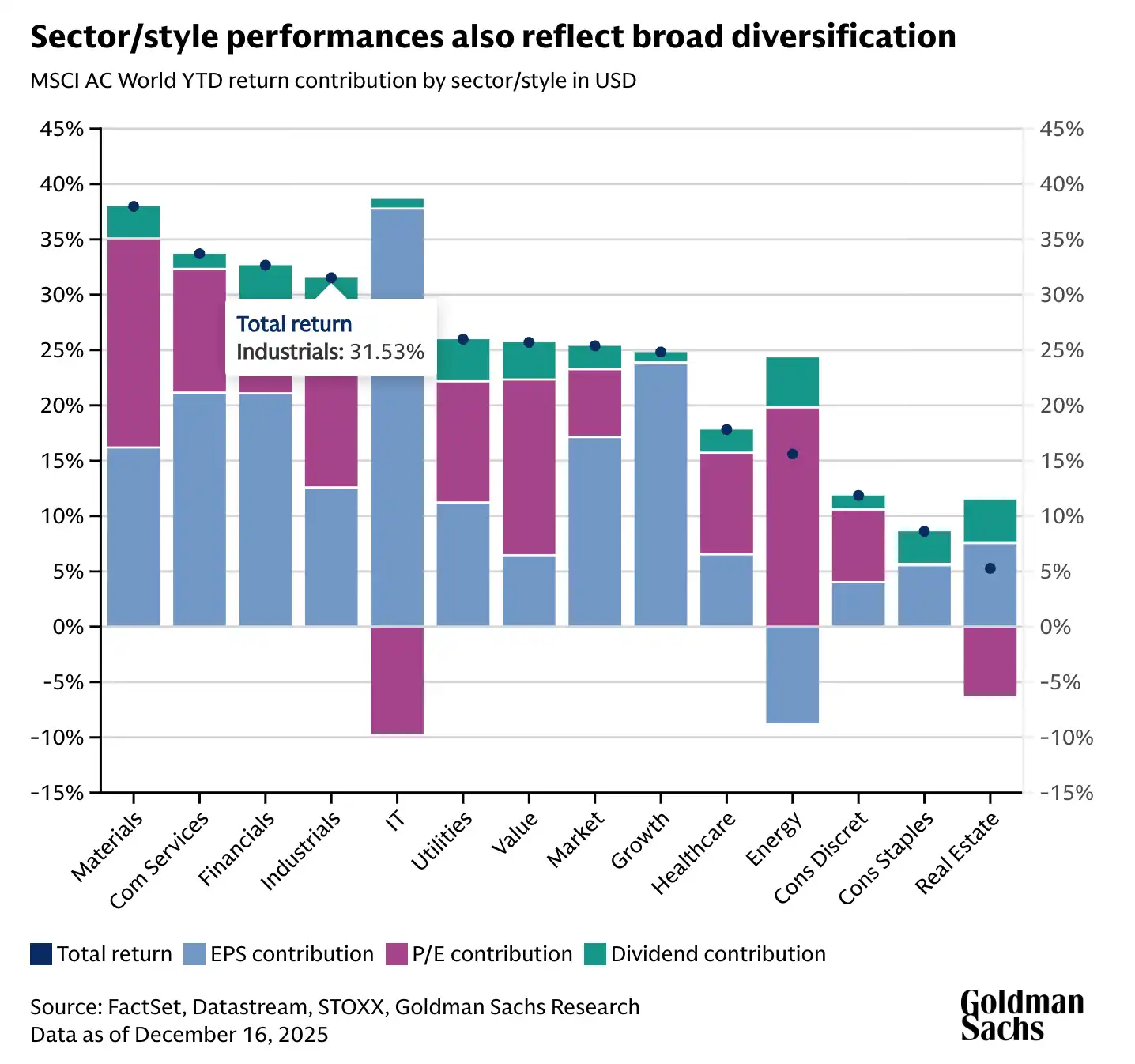 高盛预测：全球股市未来12 个月预计回报率达11% -区块周刊BlockWeeks