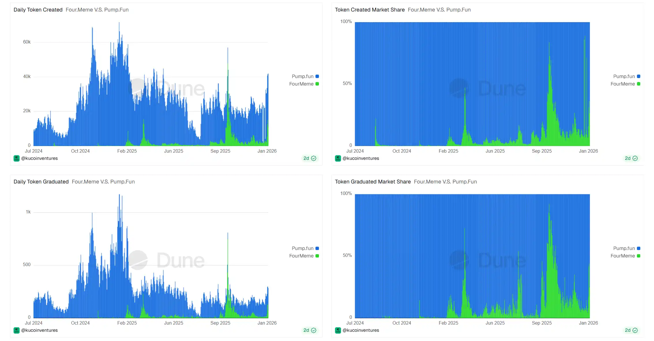Hotcoin Research | Solana vs BSC Meme 生态对比分析：Meme主战场的演进与未来-区块周刊BlockWeeks