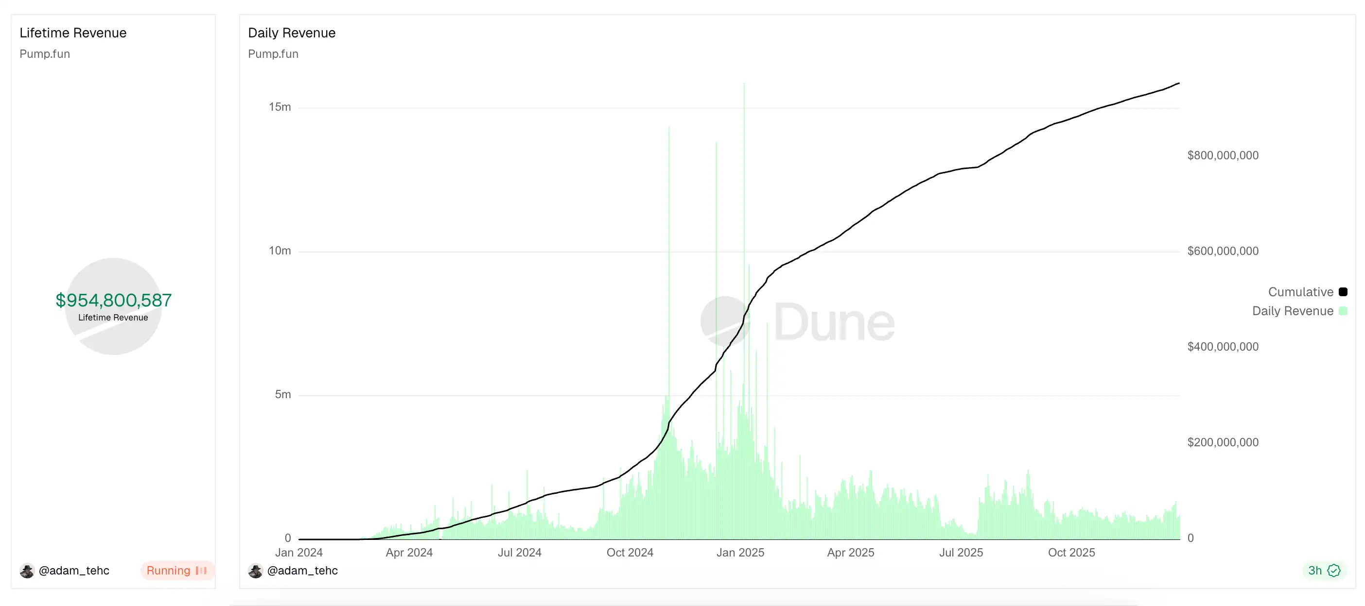 Pump.fun开启直投，要花300万美元买12个新Meme -区块周刊BlockWeeks