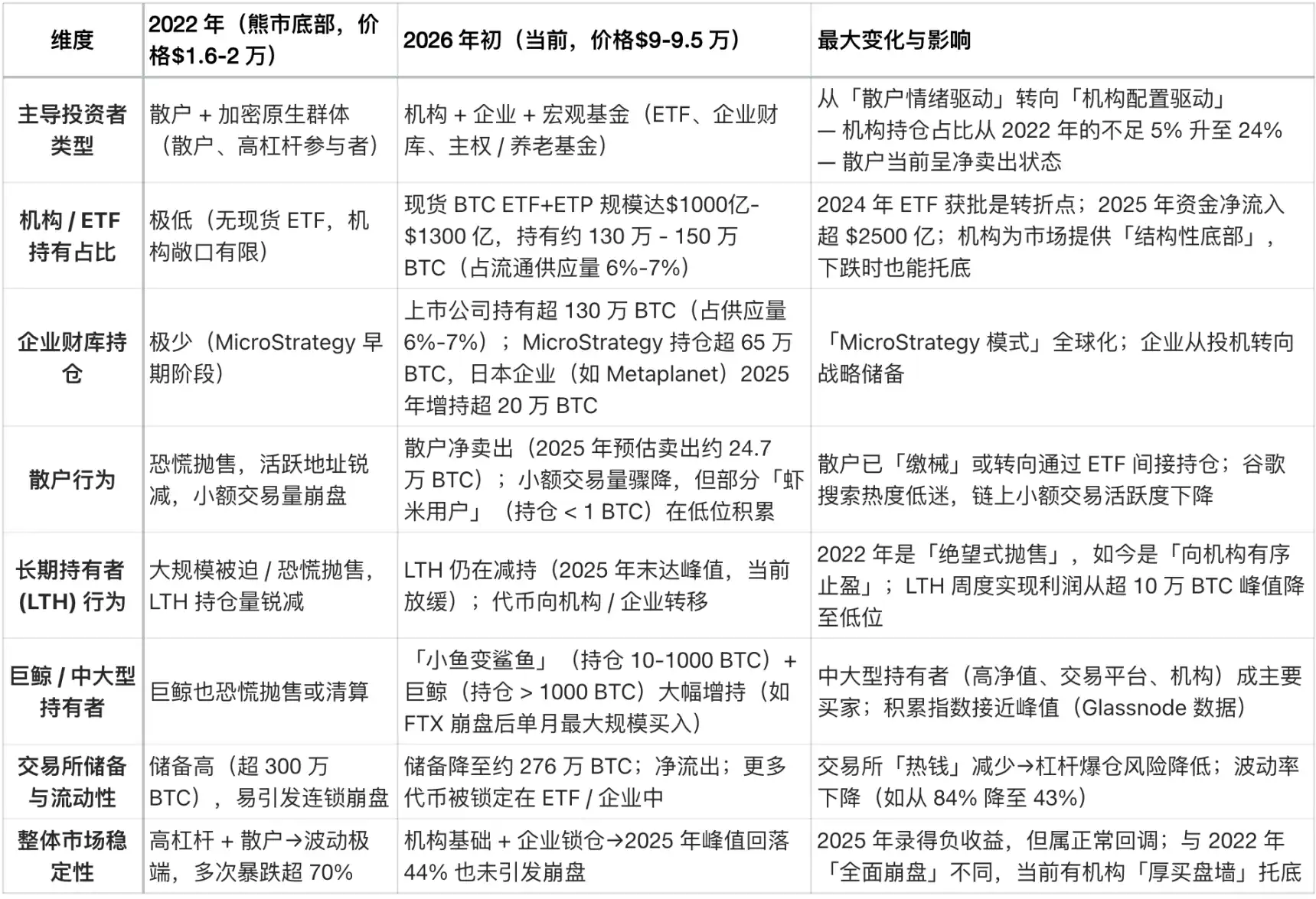 相似走势？错觉而已：为什么当下的比特币与2022年根本不同-区块周刊BlockWeeks