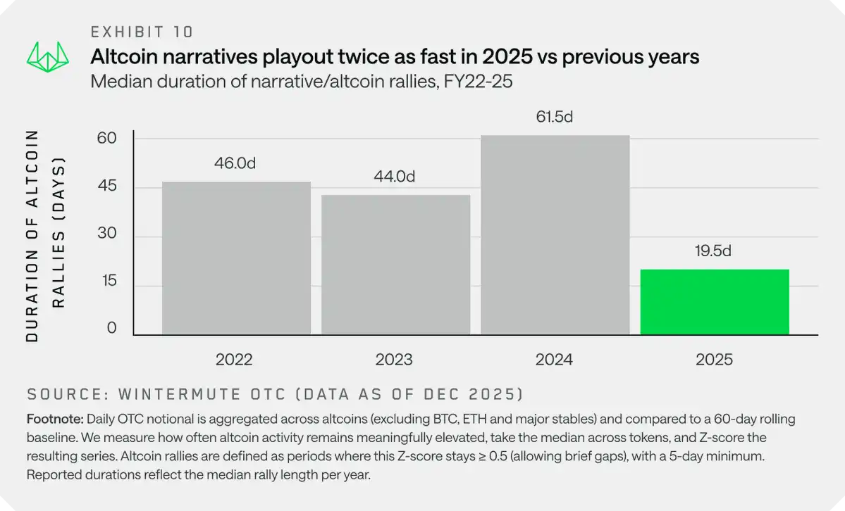 Wintermute：四年周期已死，2026加密破局，路在何方？ -区块周刊BlockWeeks