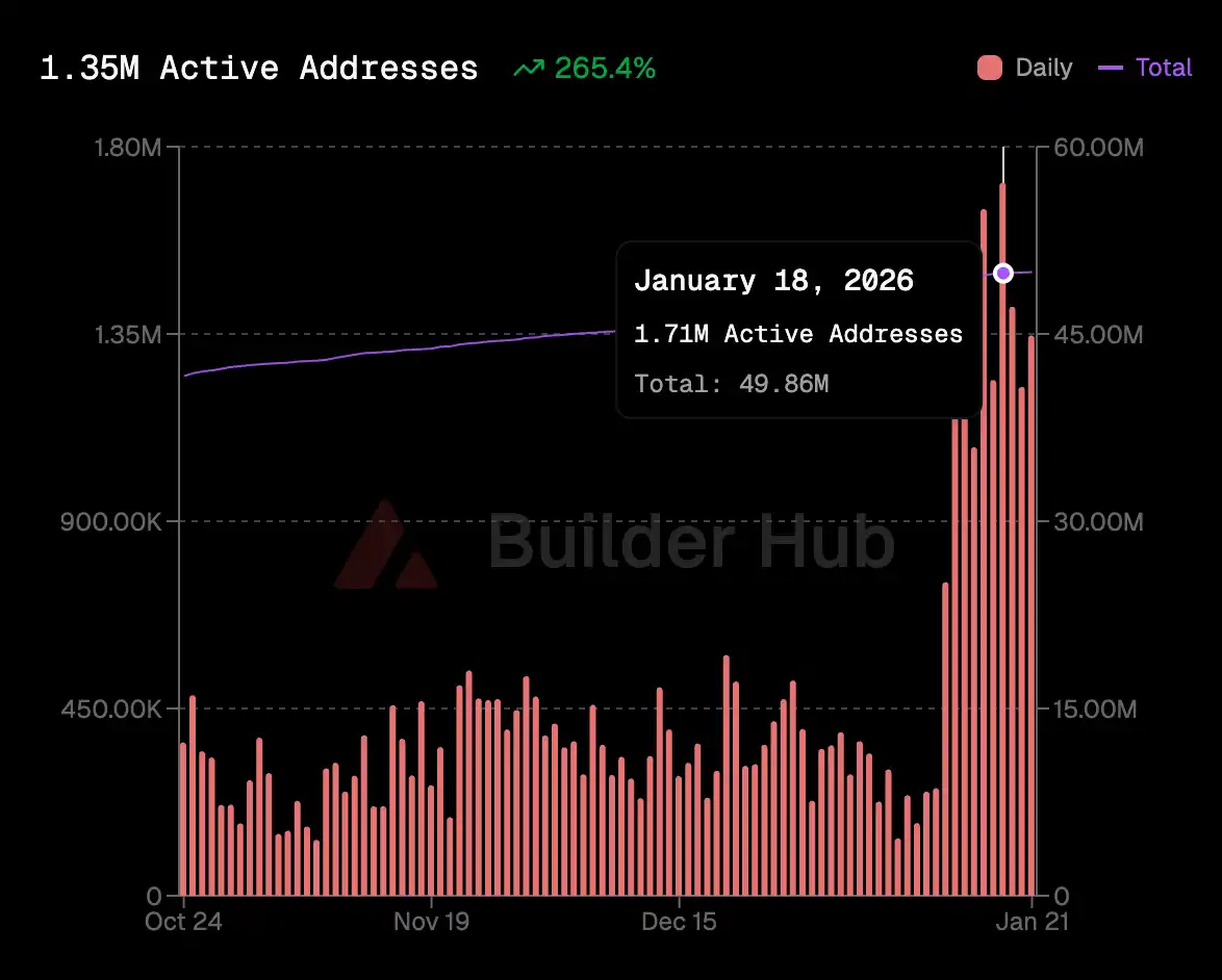 链上数据续创新高，行情低迷下Avalanche生态如何“筑巢引凤”？ -区块周刊BlockWeeks