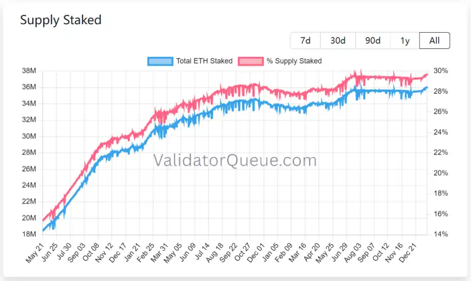 以太坊的“堰塞湖”时刻：基本面向上，ETH向下