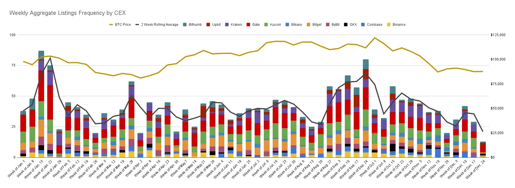 2025 CEX 上币图鉴：2147 个项目上线，交易量暴跌55%；谁在收割，谁在陪跑？ -区块周刊BlockWeeks