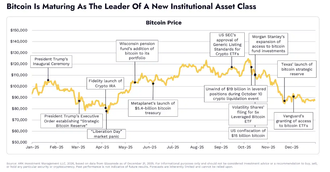 Ark Invest《Big Ideas 2026》加密篇：2030年BTC市值将上涨至16万亿美元-区块周刊BlockWeeks