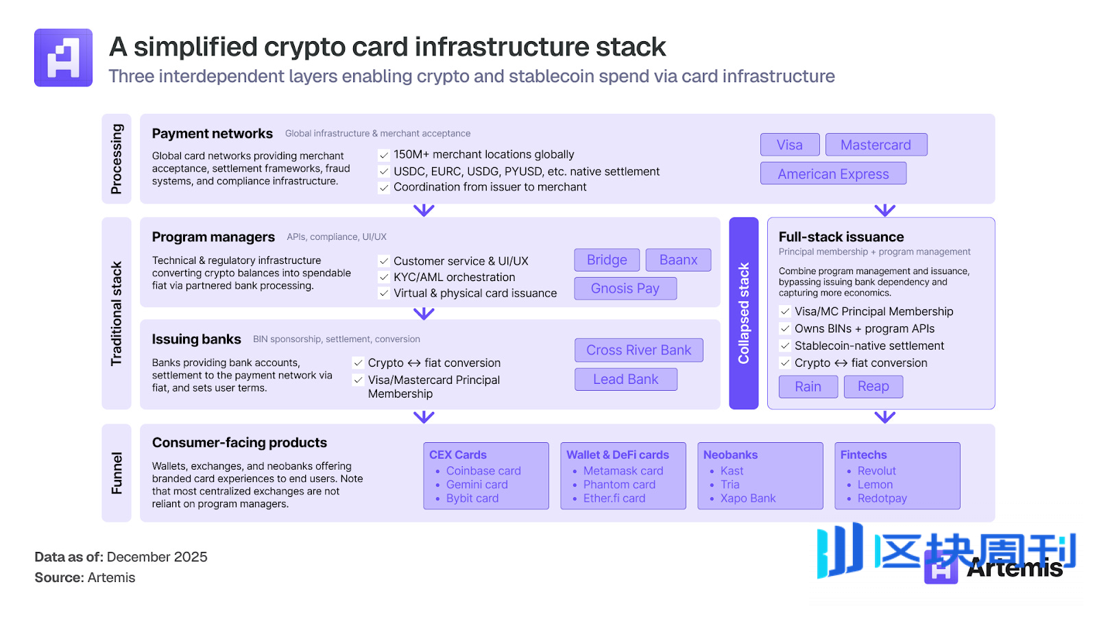 万字探究稳定币支付：加密卡如何连接数字资产与全球商业| BlockWeeks -区块周刊BlockWeeks