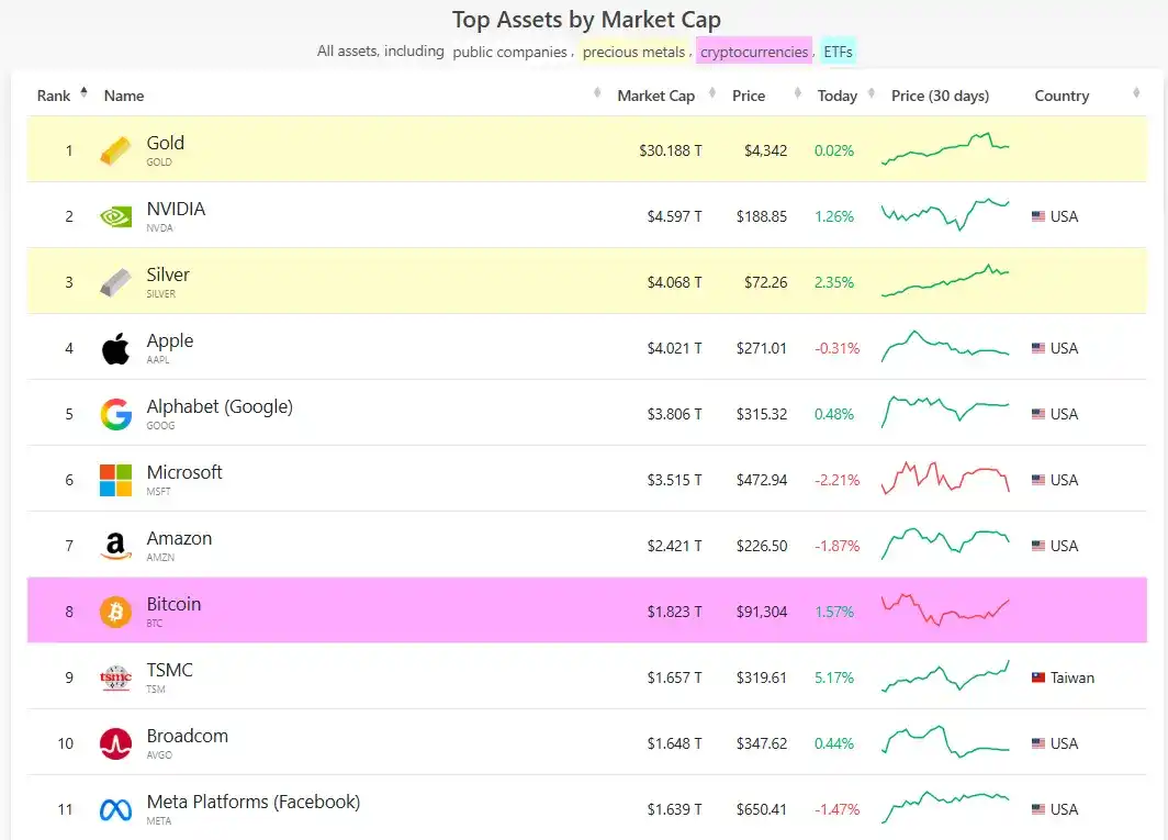 2025 年全球前十大资产大洗牌，比特币为何失去了光芒？ -区块周刊BlockWeeks
