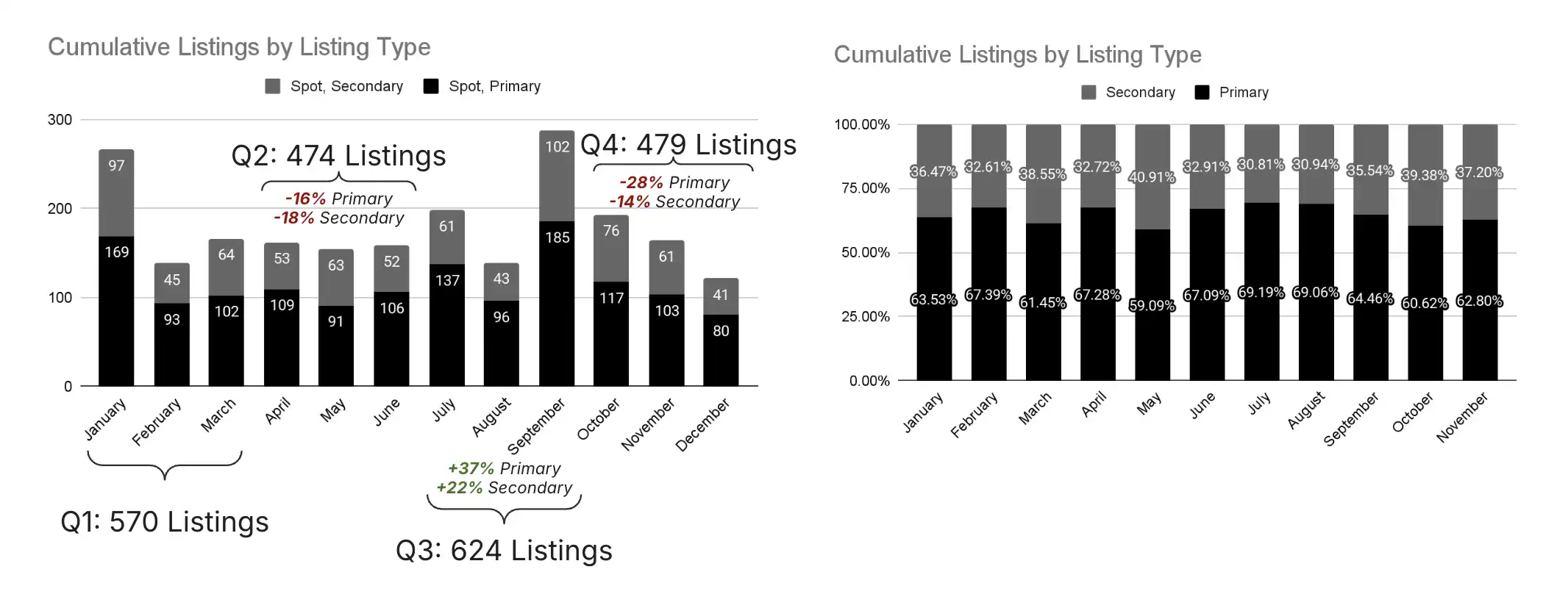 2025 CEX 上币图鉴：2147 个项目上线，交易量暴跌55%；谁在收割，谁在陪跑？ -区块周刊BlockWeeks