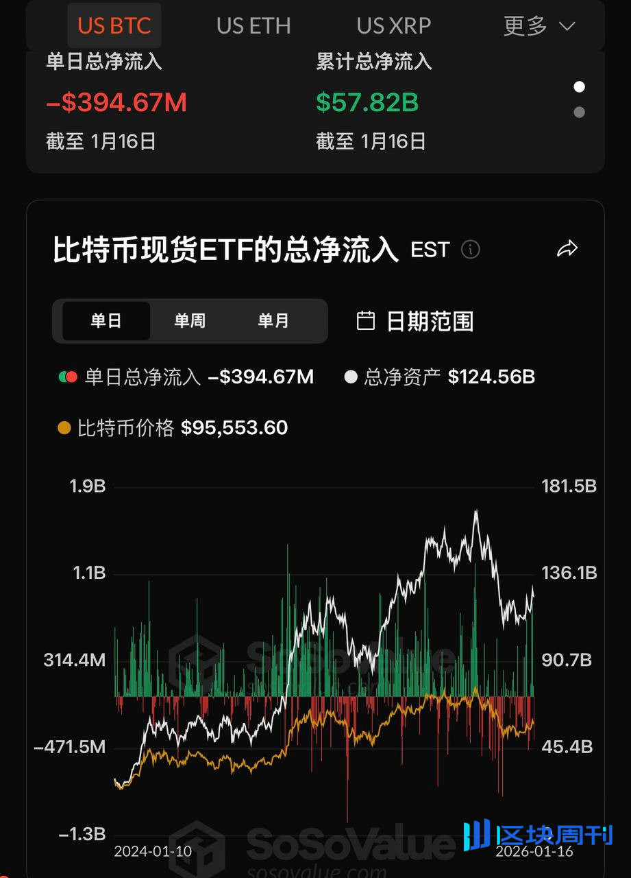 比特币现货ETF昨日净流出3.95亿美元，仅贝莱德IBIT实现净流入| BlockWeeks -区块周刊BlockWeeks