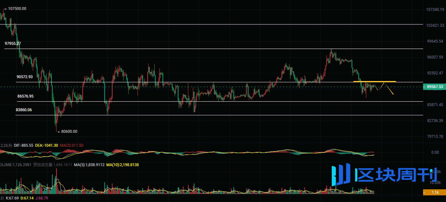 行情震荡期如何操作？比特币、以太坊关键思路与今日策略详解！ -区块周刊BlockWeeks