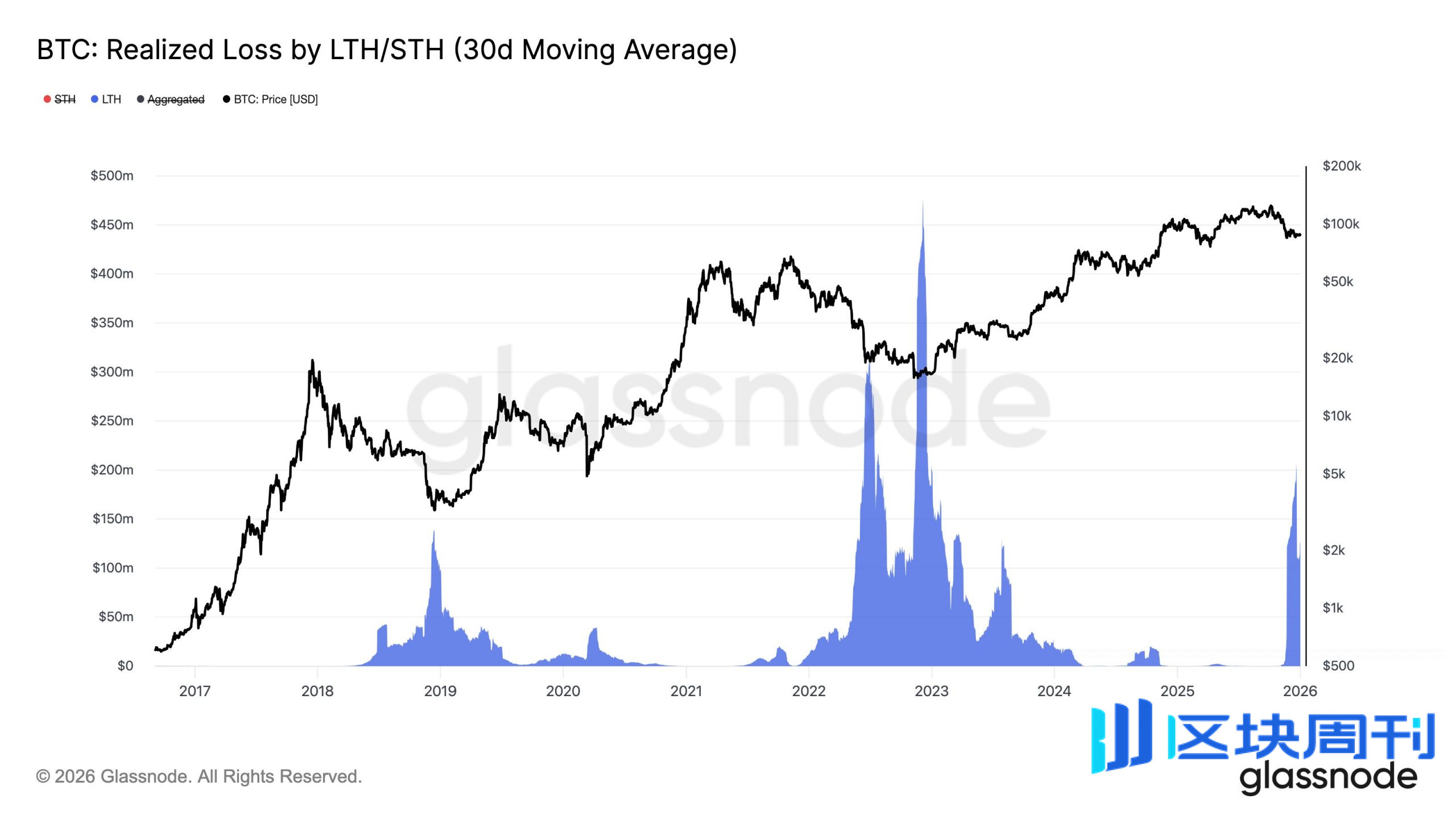 Glassnode：当前市场结构正呈现长期熊市的典型特征-区块周刊BlockWeeks