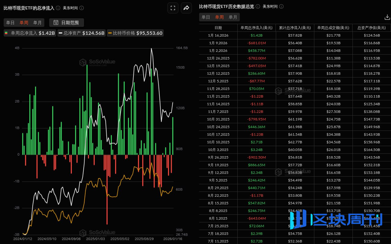 比特币现货ETF本周净流入14.2亿美元，贝莱德IBIT净流入10.35亿美元居首| BlockWeeks -区块周刊BlockWeeks