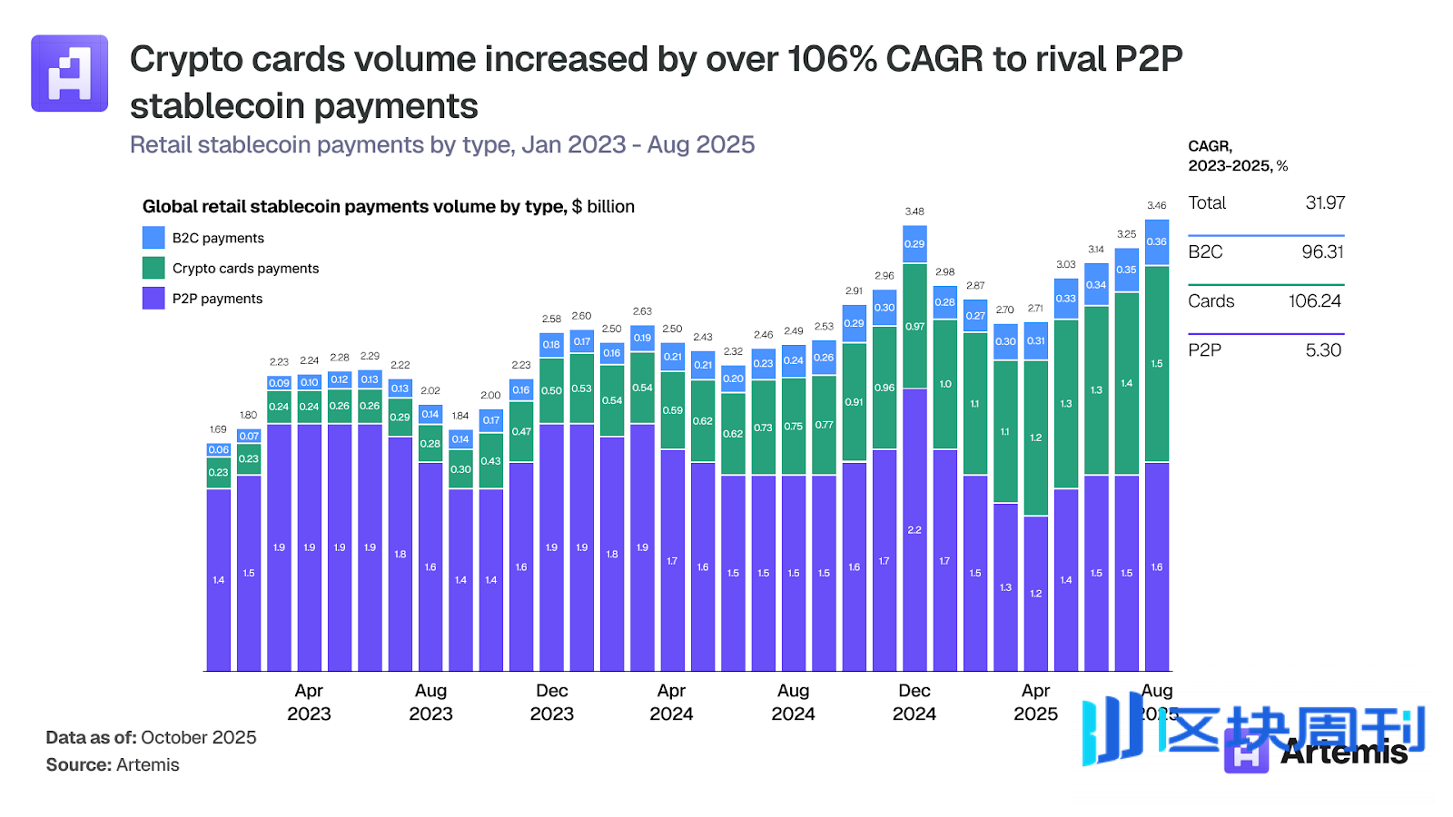 万字探究稳定币支付：加密卡如何连接数字资产与全球商业 | BlockWeeks