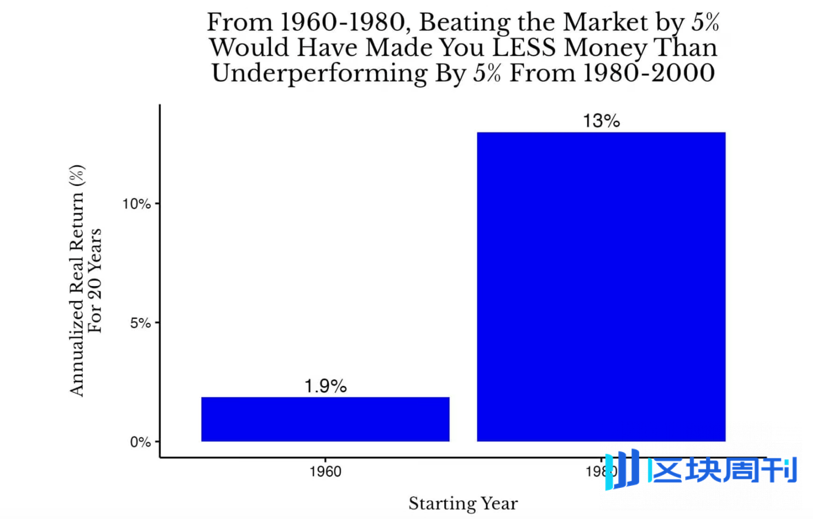 美股百年启示录：为什么我们应该追逐Beta，忘掉Alpha | BlockWeeks