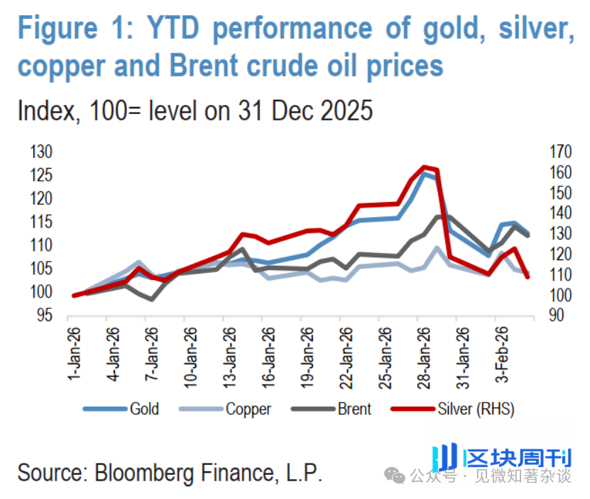 摩根大通：看涨黄金与铜、看空能源，暴跌后市场已分裂成两个世界