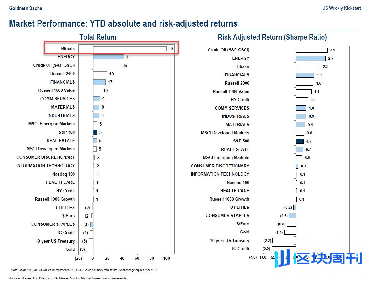 高盛拥抱加密：23亿美元配置中为ETH投出信心票