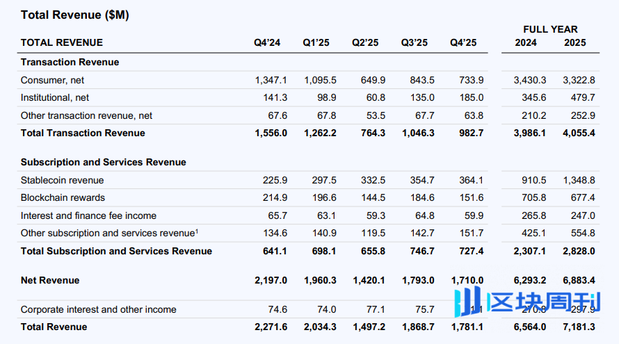 速览Coinbase最新财报：加密投资拖后腿，Q4净亏损6.67亿美元 | BlockWeeks