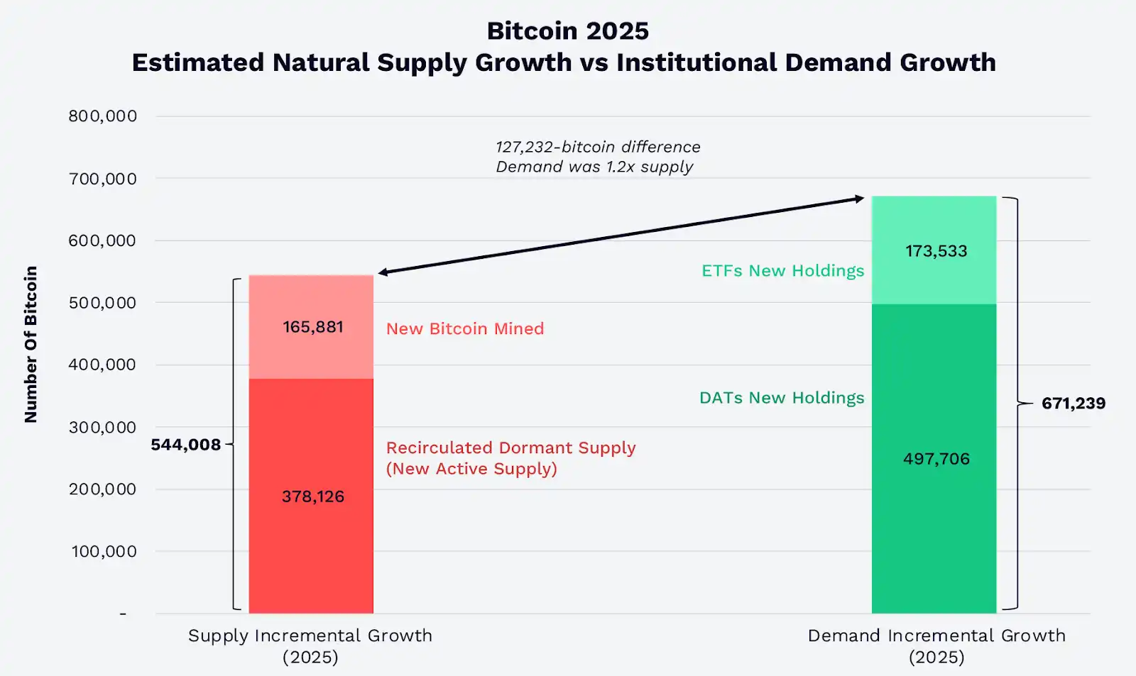 ARK Invest：四大趋势正提升比特币价值