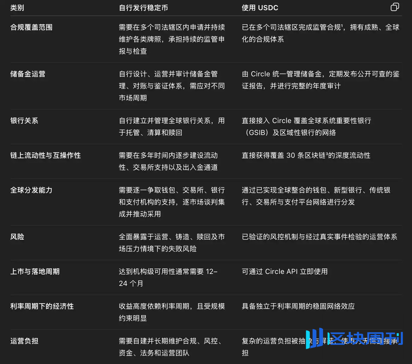 Circle：为何95%的稳定币最终归零？