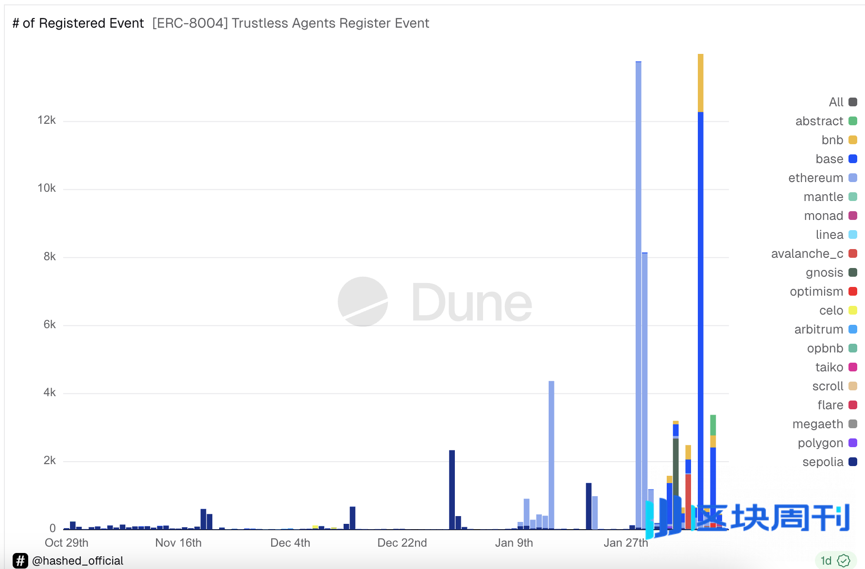 ERC-8004集结超2万“数字移民”，链上成为AI Agent试验场 | BlockWeeks