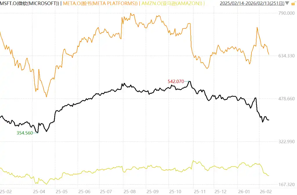 Mag7神话破裂：9连跌，亚马逊继微软后跌入熊市