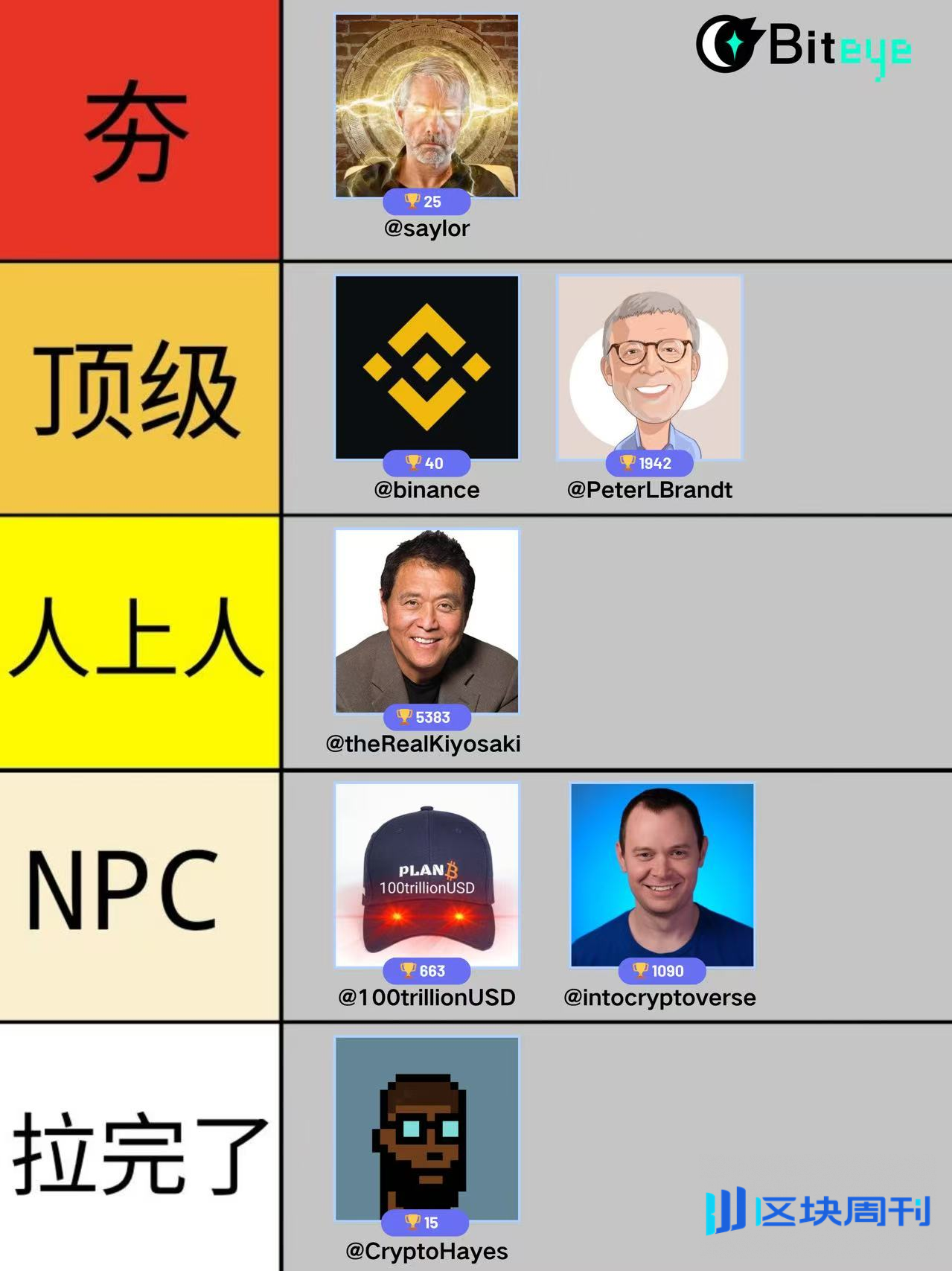 从“夯”到“拉”：谁是比特币下跌时的“真硬汉”？