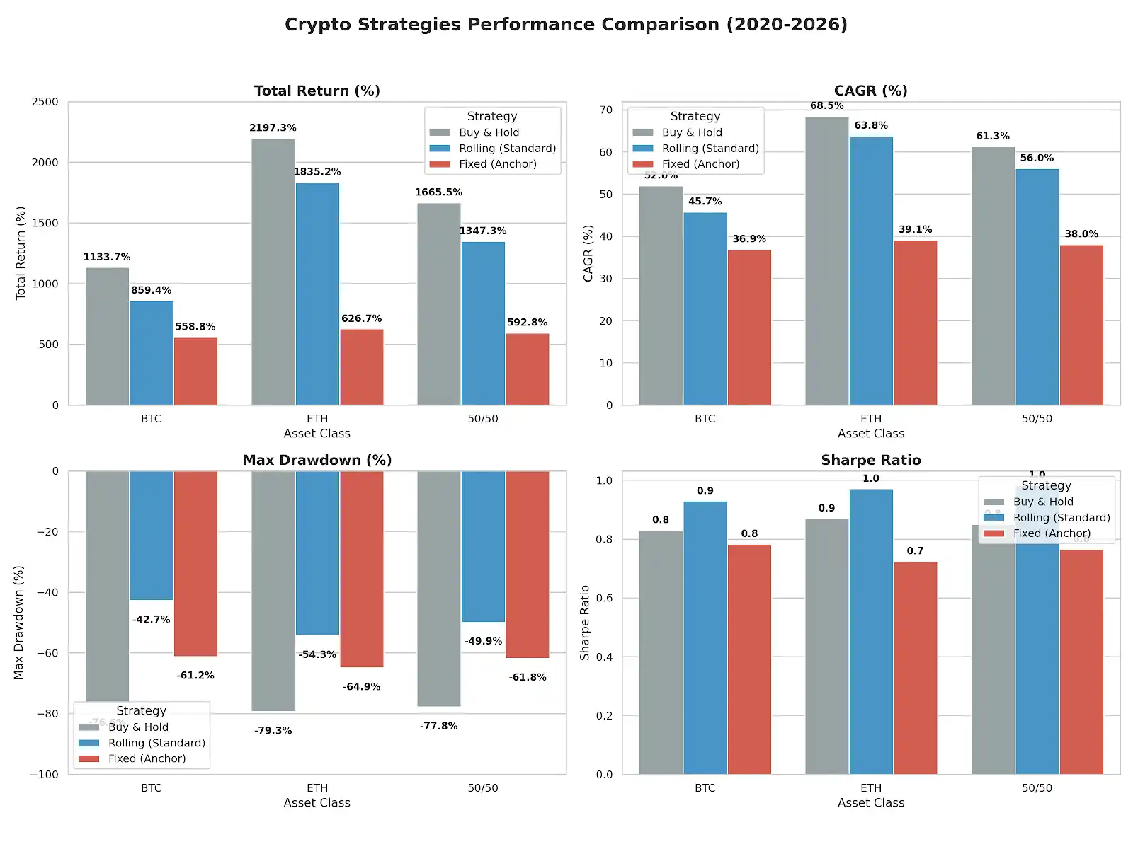 双币赢真的能穿越牛熊吗？6年回测给出答案