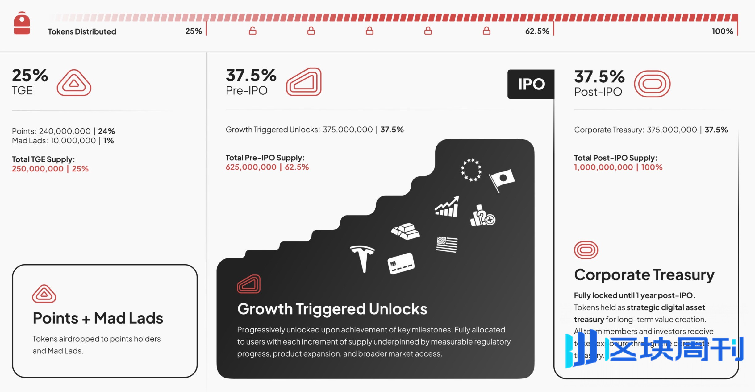 把流动性全交给用户：Backpack在加密西部的IPO豪赌