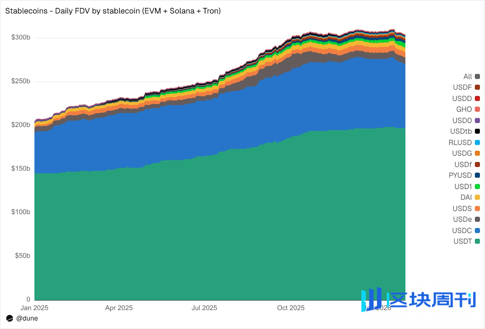 数解稳定币的真实使用图谱：全球持币数超1.7亿，超九成流向DEX和CEX | BlockWeeks