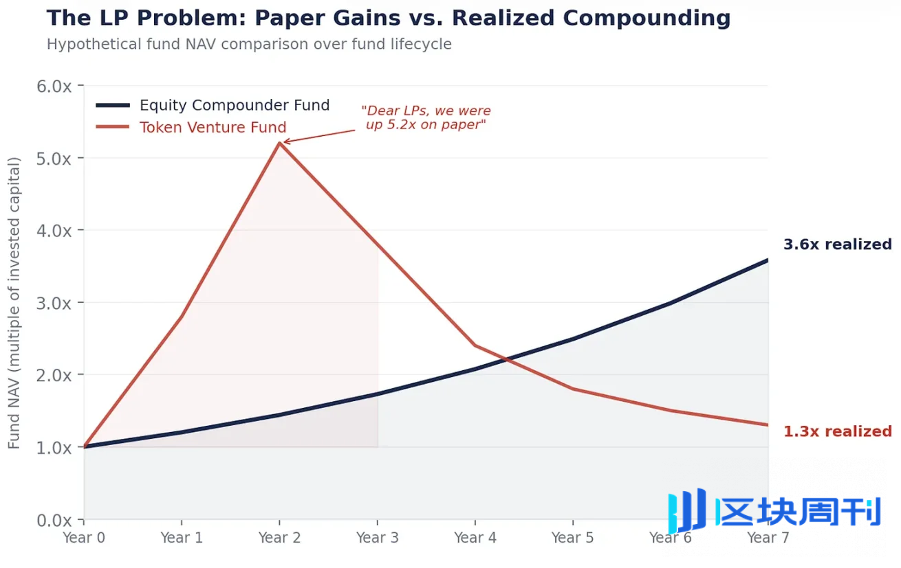 没有复利的加密货币，跑不赢股票？
