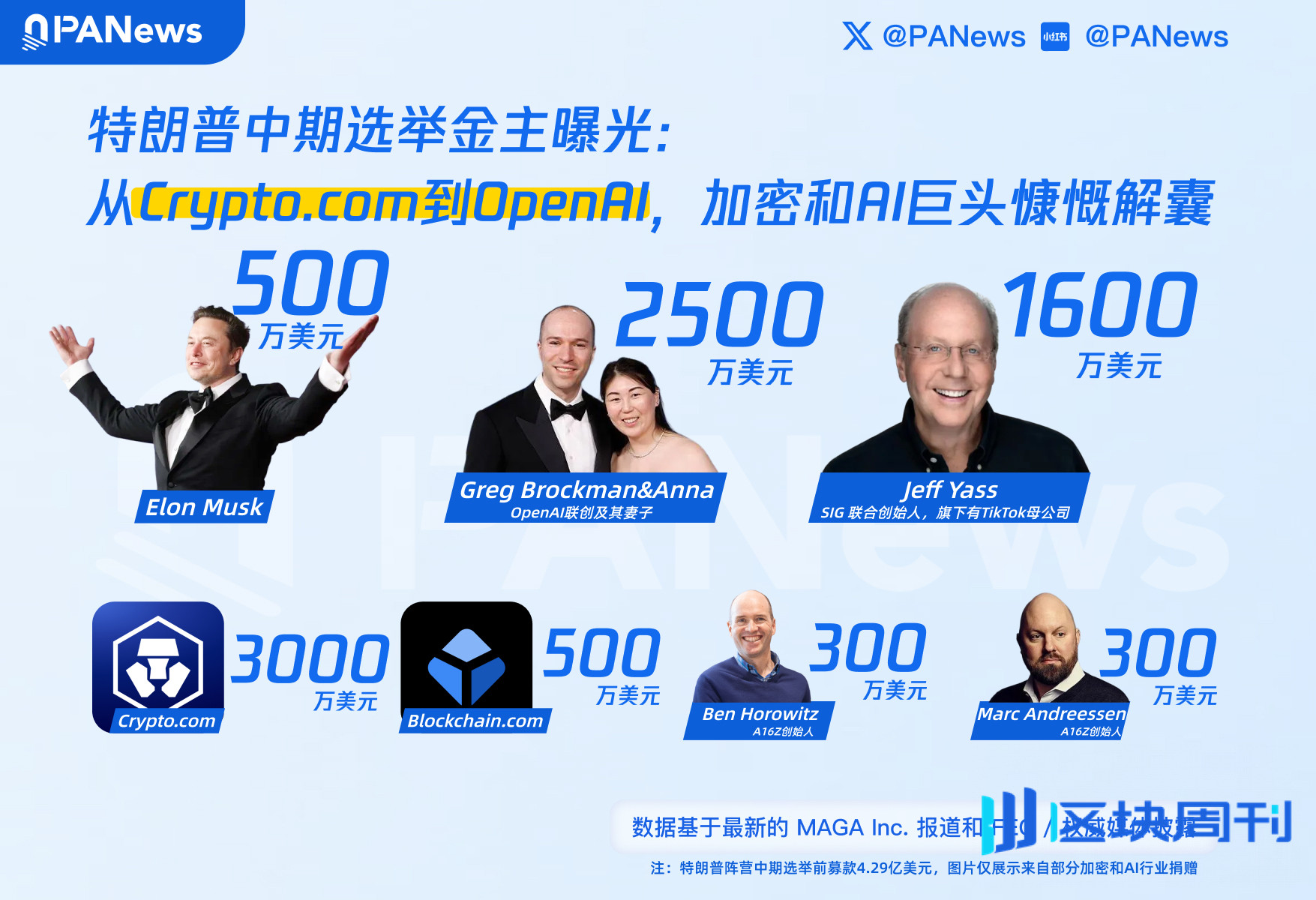 特朗普中期选举金主曝光：从Crypto.com到OpenAI，加密和AI巨头慷慨解囊