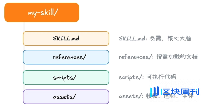 从认识Skill,到了解如何构建Crypto Research Skill