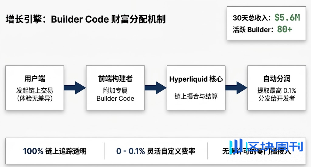 探究 Hyperliquid 百万级 Builder 生态：Lighter 还能靠“零手续费”追上吗？