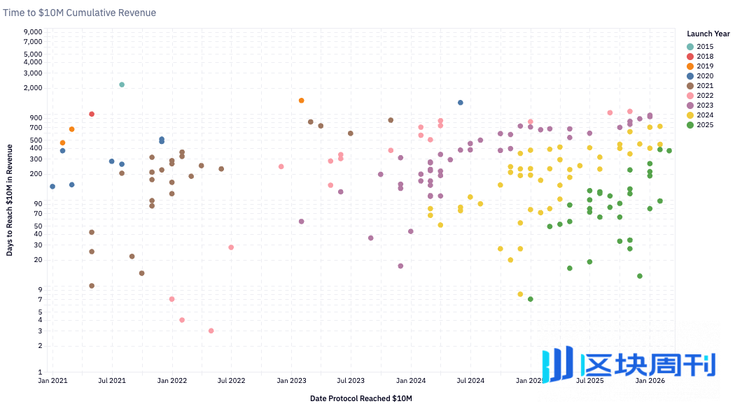 估值坍塌与收入分化：重估加密资产的真实逻辑 | BlockWeeks