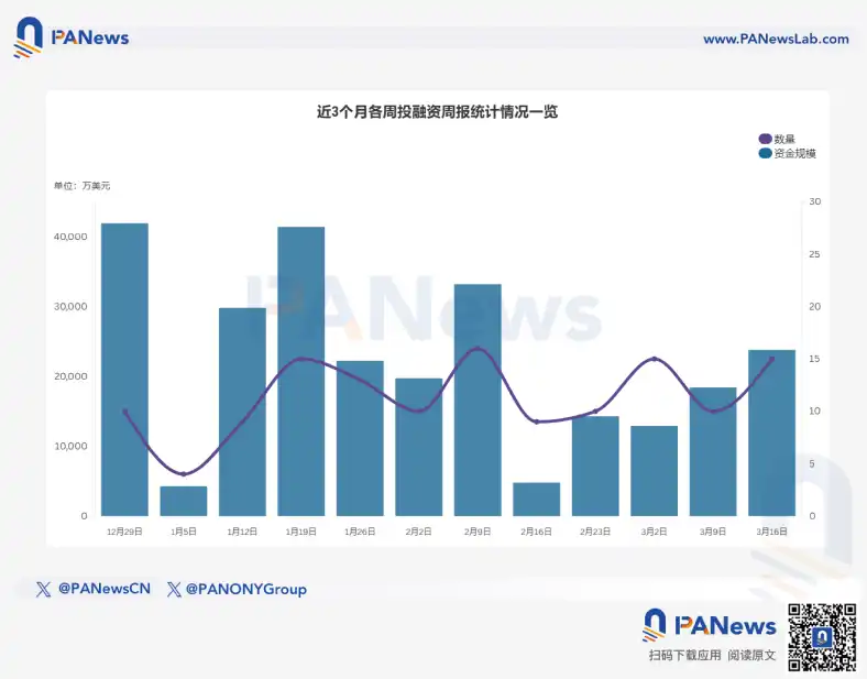 融资周报 | 公开融资事件15起，稳定币支付公司KAST完成8000万美元融资，估值约6亿美元