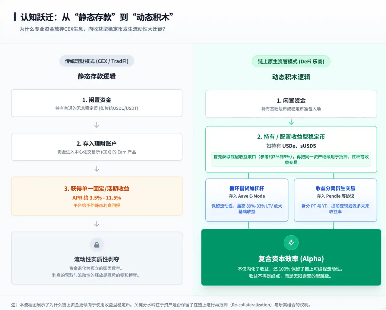 链上“余额宝”时刻：收益型稳定币狂飙背后的流动性迁徙