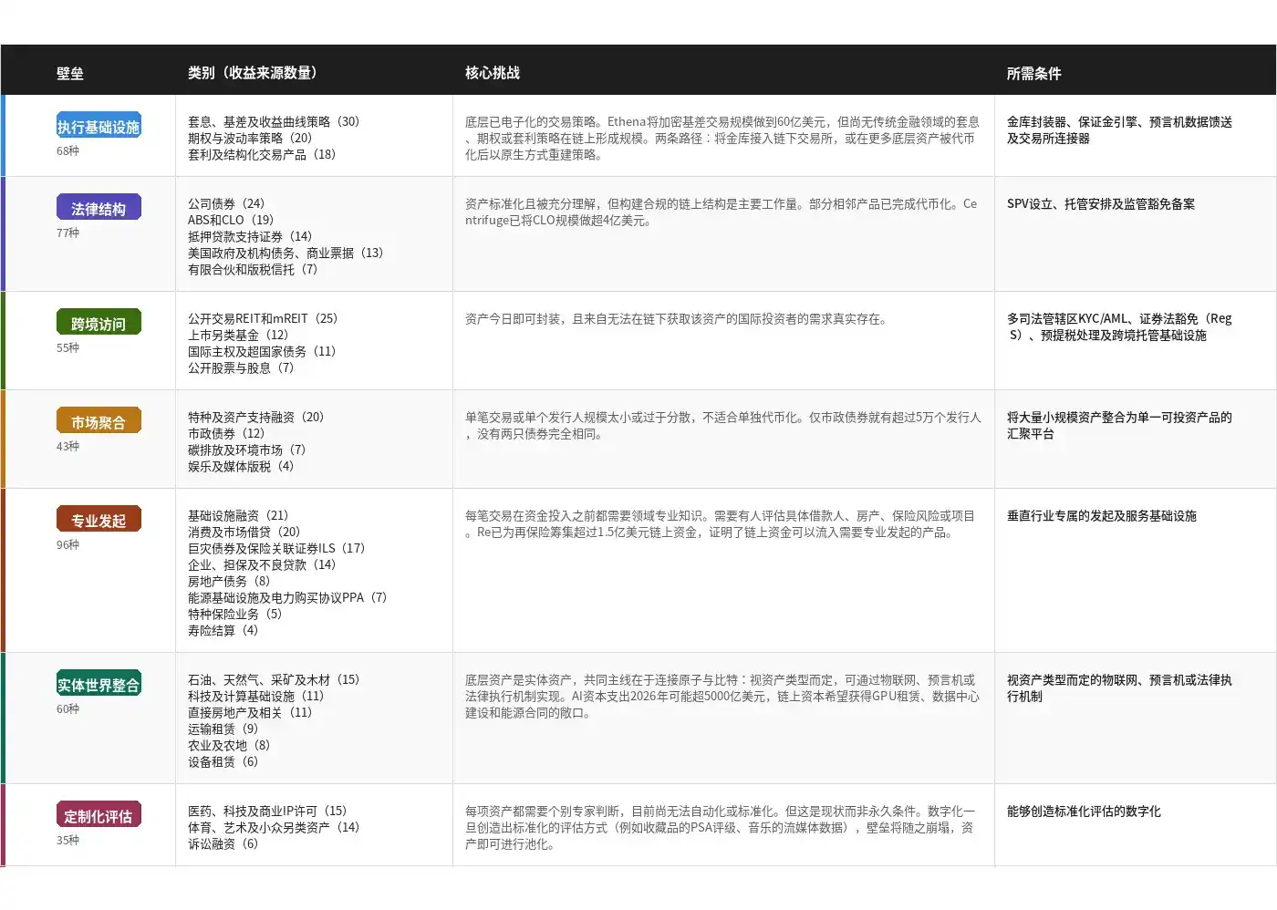 Electric Capital：追踪 501 种收益型 RWA 资产，我们发现了这些规律