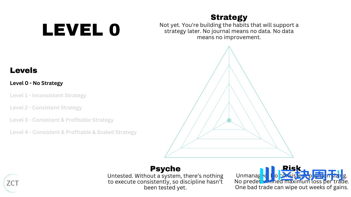 从100美元起步，拆解交易员进阶的三大维度与五个层级 | BlockWeeks