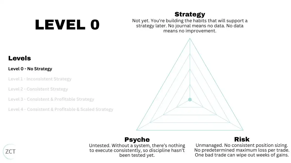 从100美元起步，拆解交易员进阶的三大维度与五个层级